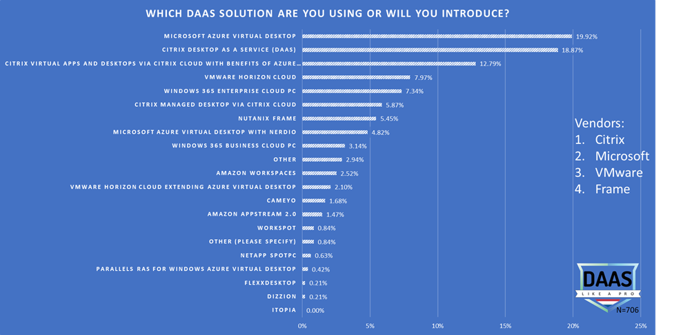 Which DaaS Solution are you using or will you introduce?
