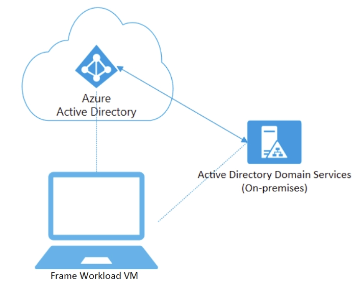 Entra ID Hybrid-Joined Instances