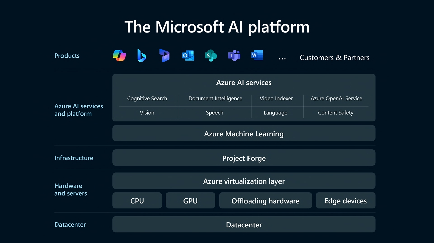 The Microsoft AI platform